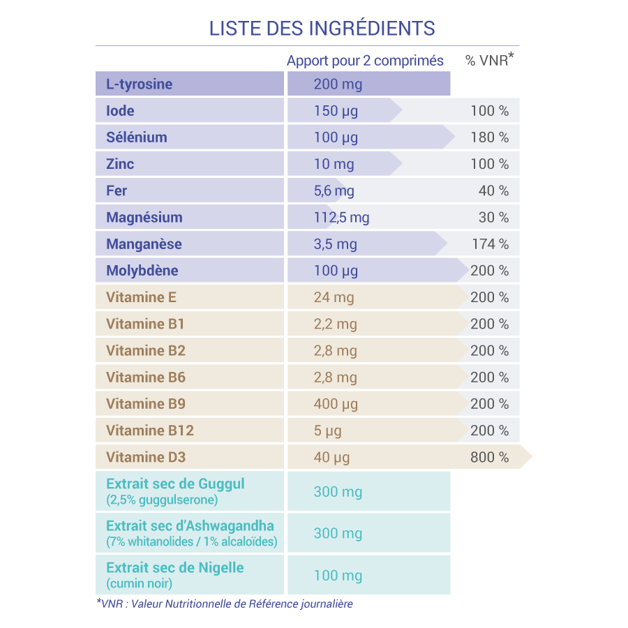 Formulation de NATHYROÏD